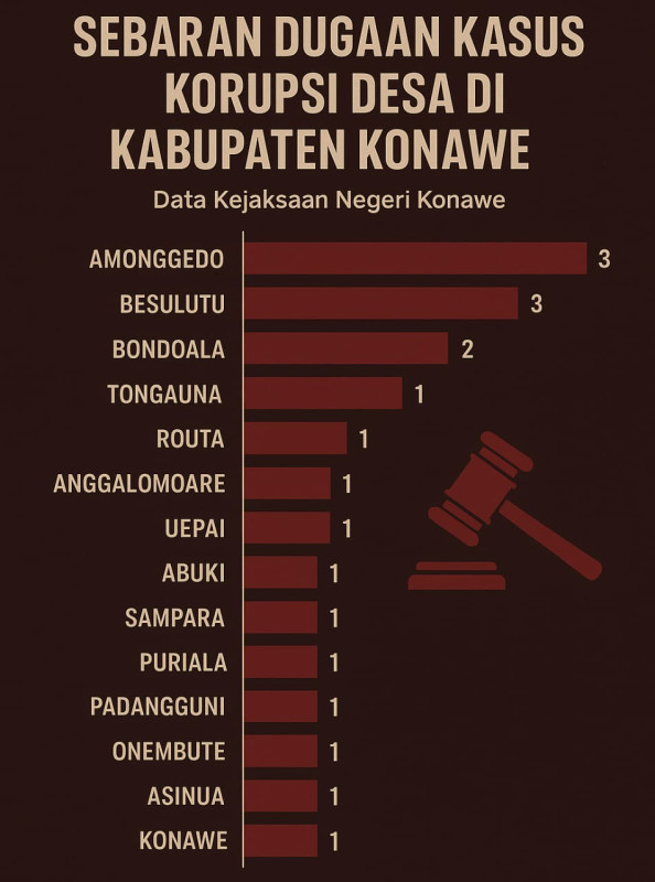Kejari Konawe Tangani 33 Laporan Dugaan Korupsi Kades, 24 Kasus Sudah Dikirim ke Inspektorat